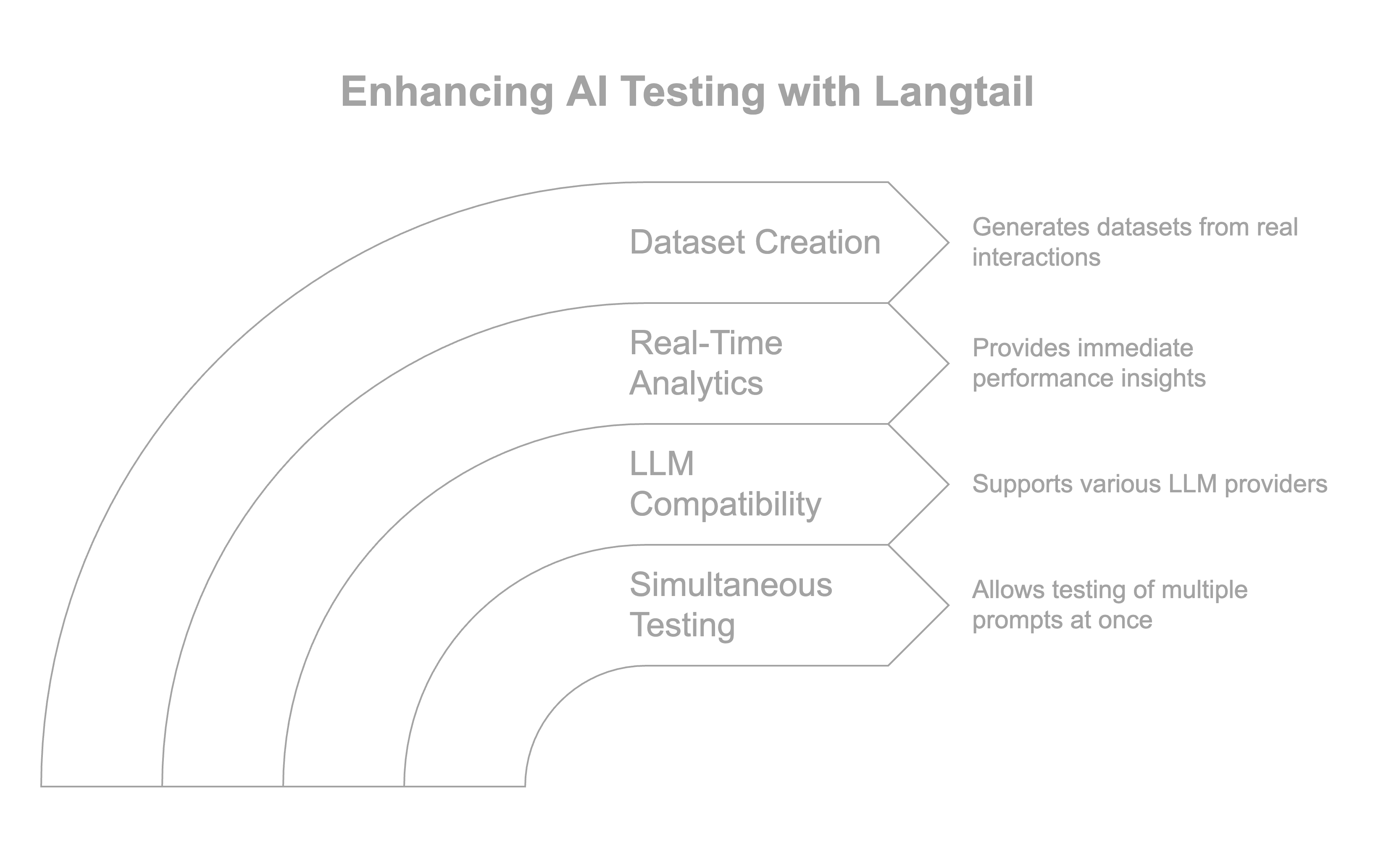 AI Testing in Langtail