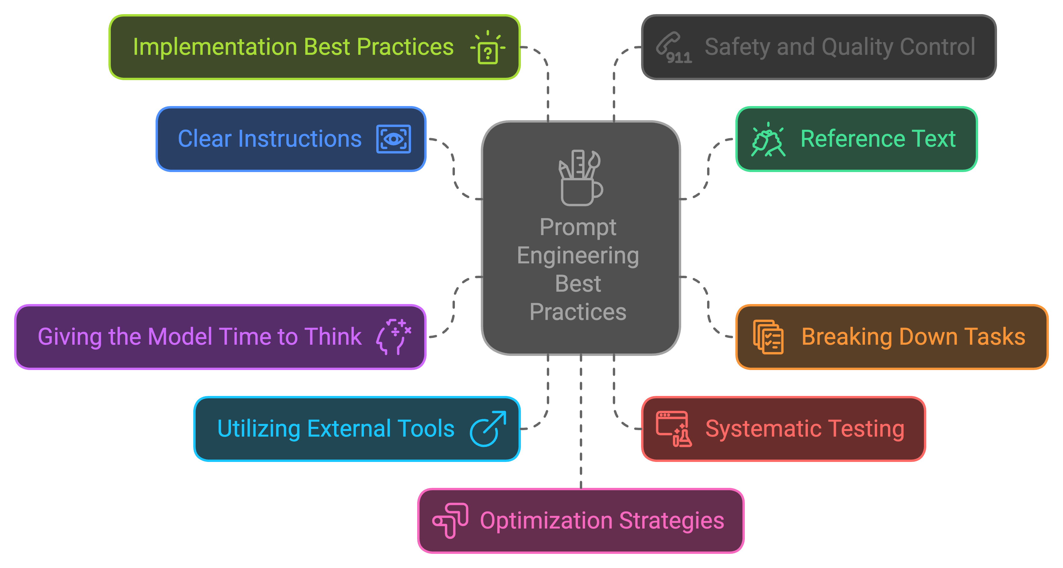 Prompt Engineering